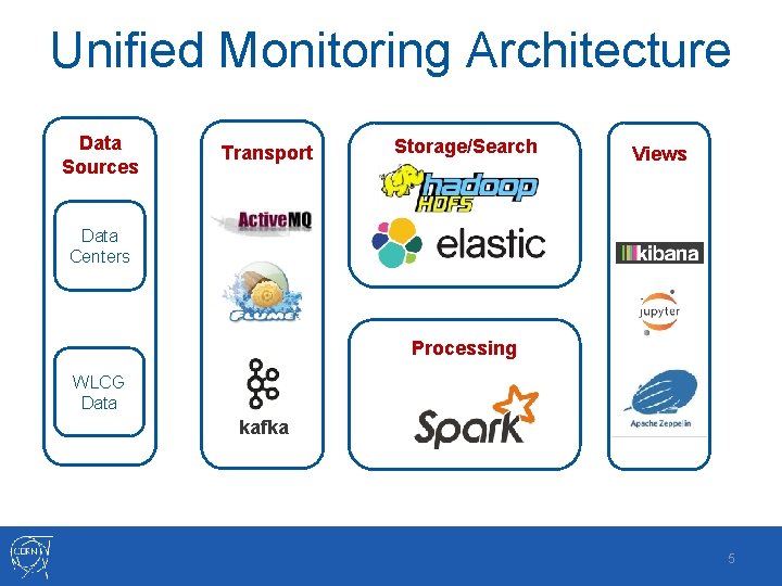 Unified Monitoring Architecture Data Sources Transport Storage/Search Views Data Centers Processing WLCG Data kafka