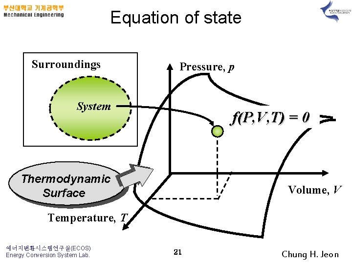 Equation of state Surroundings Pressure, p System f(P, V, T) = 0 Thermodynamic Surface