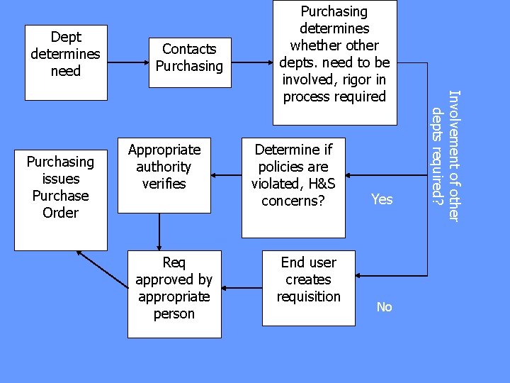 Dept determines need Appropriate authority verifies Req approved by appropriate person Determine if policies Dept determines need Appropriate authority verifies Req approved by appropriate person Determine if policies