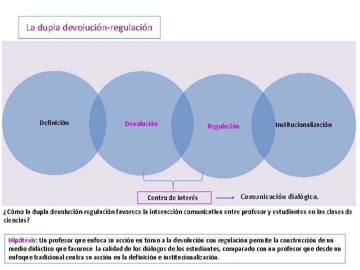 La dupla devolución-regulación Definición Devolución Centro de interés Regulación Institucionalización Comunicación dialógica. ¿Cómo la