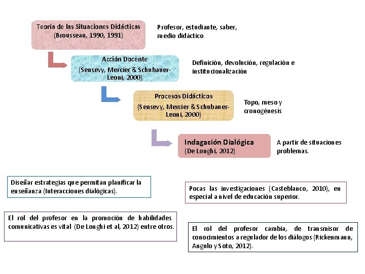 Teoría de las Situaciones Didácticas (Brousseau, 1990, 1991) Profesor, estudiante, saber, medio didáctico Acción