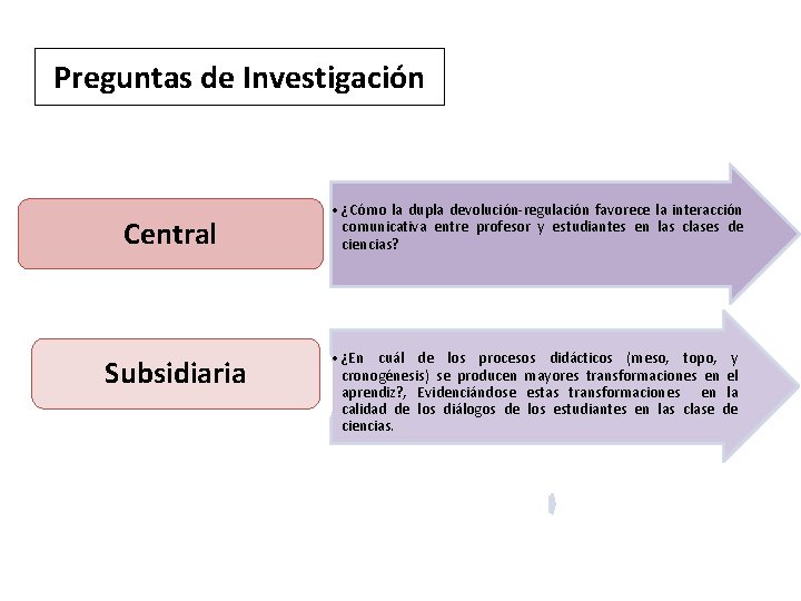 Preguntas de Investigación Central Subsidiaria • ¿Cómo la dupla devolución-regulación favorece la interacción comunicativa