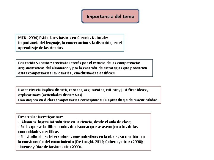 Importancia del tema MEN (2004) Estándares Básicos en Ciencias Naturales Importancia del lenguaje, la