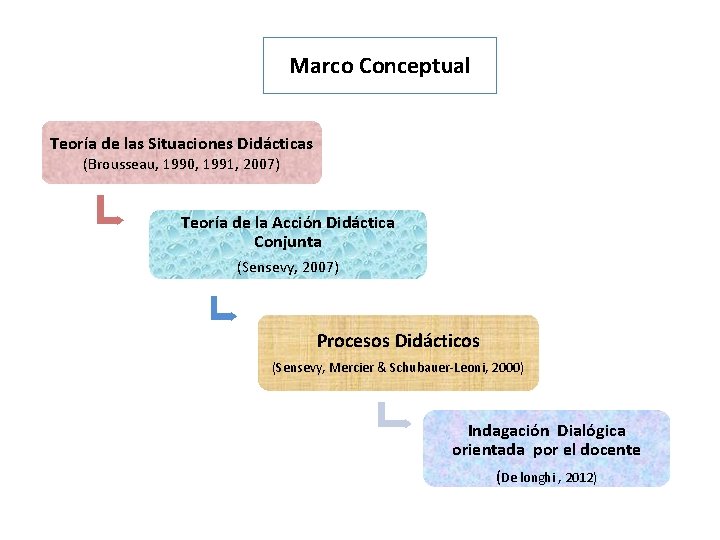 Marco Conceptual Teoría de las Situaciones Didácticas (Brousseau, 1990, 1991, 2007) Teoría de la