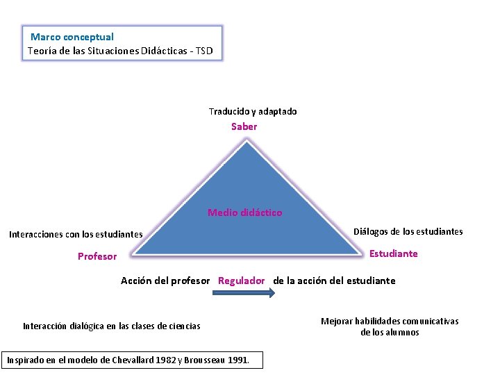  Marco conceptual Teoría de las Situaciones Didácticas - TSD Traducido y adaptado Saber