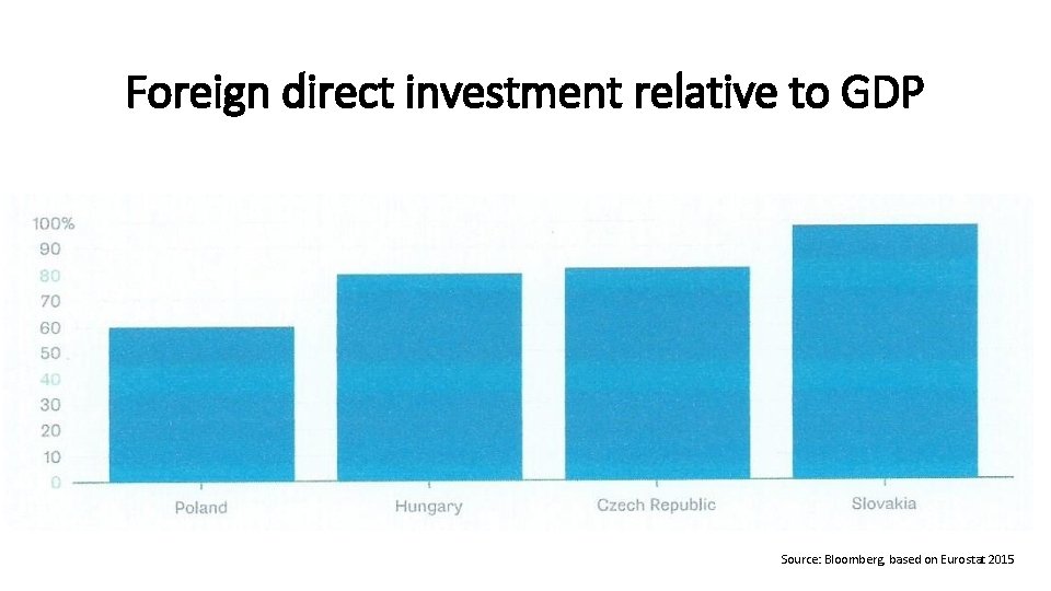 Foreign direct investment relative to GDP Source: Bloomberg, based on Eurostat 2015 