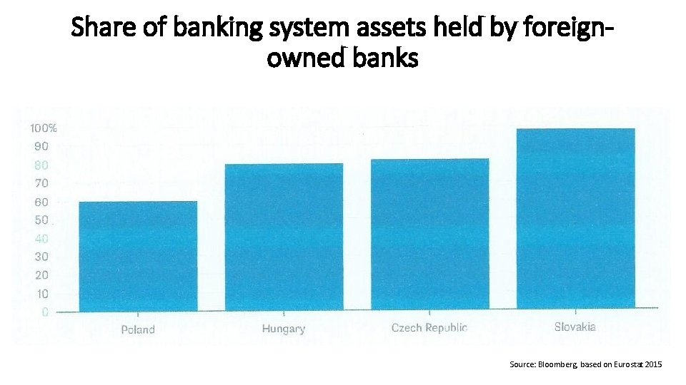 Share of banking system assets held by foreignowned banks Source: Bloomberg, based on Eurostat