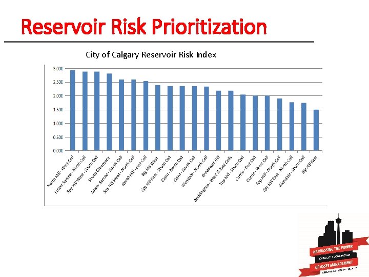 Reservoir Risk Prioritization City of Calgary Reservoir Risk Index 