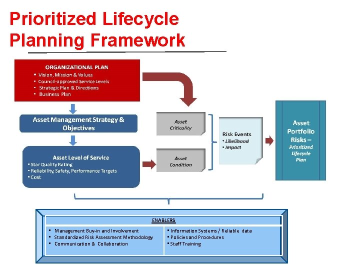 Prioritized Lifecycle Planning Framework ENABLERS • Management Buy-in and Involvement • Standardized Risk Assessment