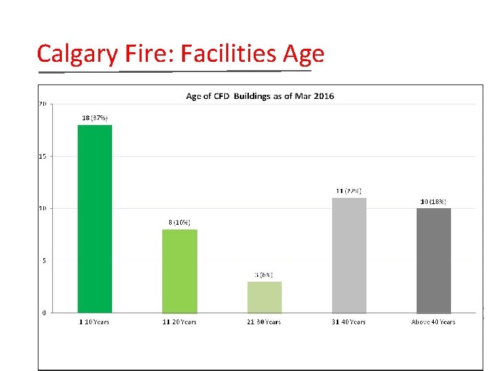 Calgary Fire: Facilities Age 
