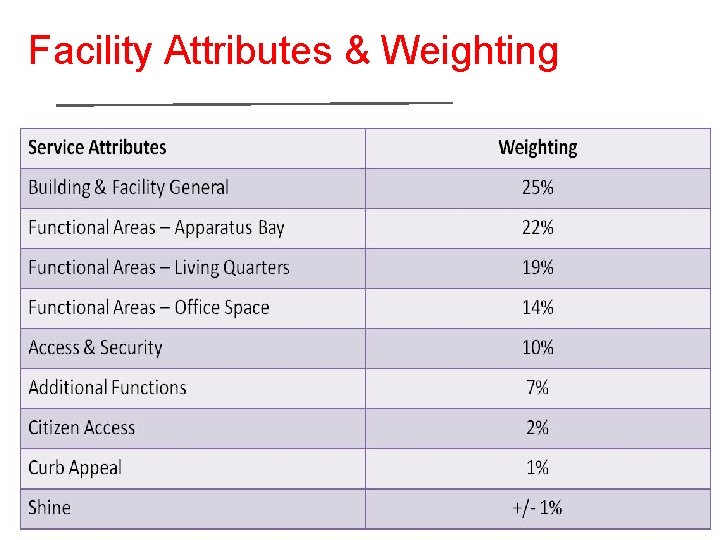 Facility Attributes & Weighting 