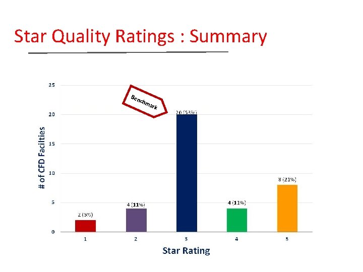Star Quality Ratings : Summary Ben chm ark 