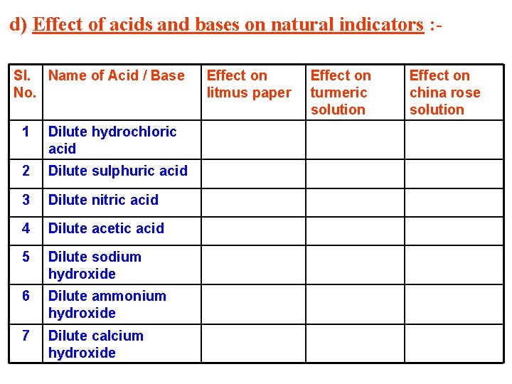 d) Effect of acids and bases on natural indicators : Sl. Name of Acid