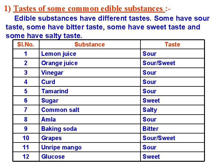 1) Tastes of some common edible substances : Edible substances have different tastes. Some