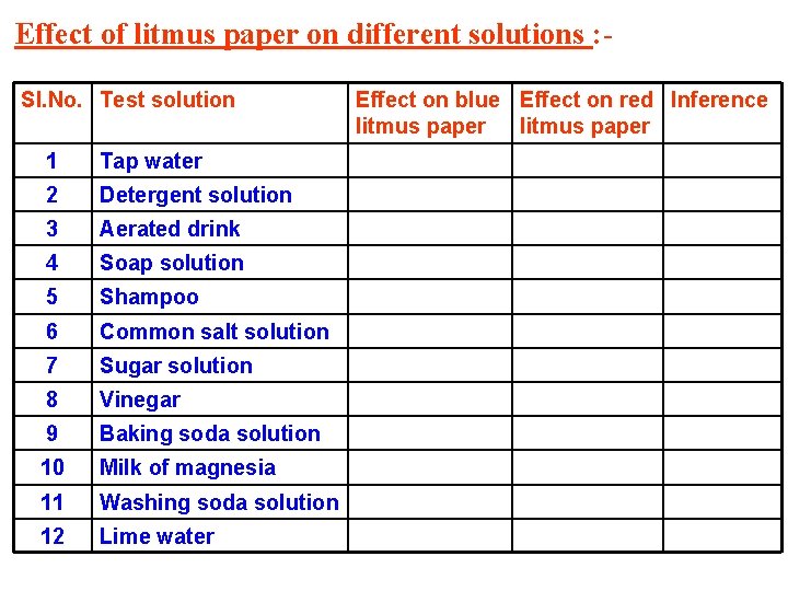 Effect of litmus paper on different solutions : Sl. No. Test solution 1 Tap