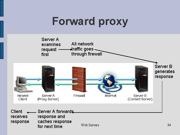 Forward proxy Server A examines request first All network traffic goes through firewall Server