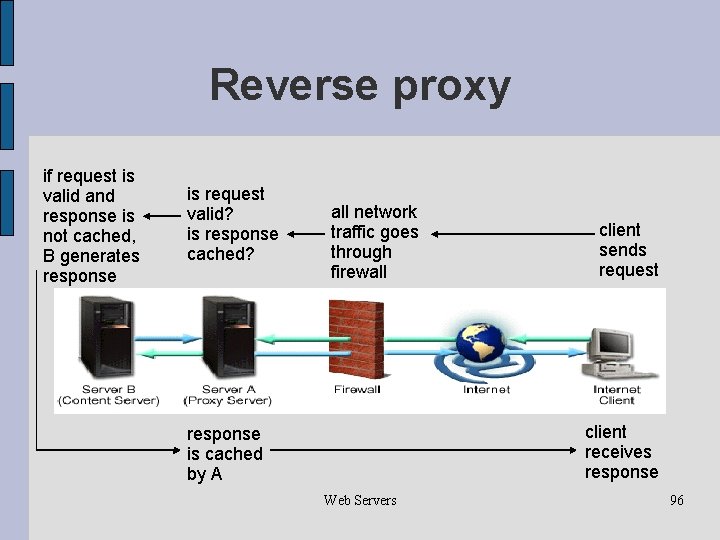 Reverse proxy if request is valid and response is not cached, B generates response