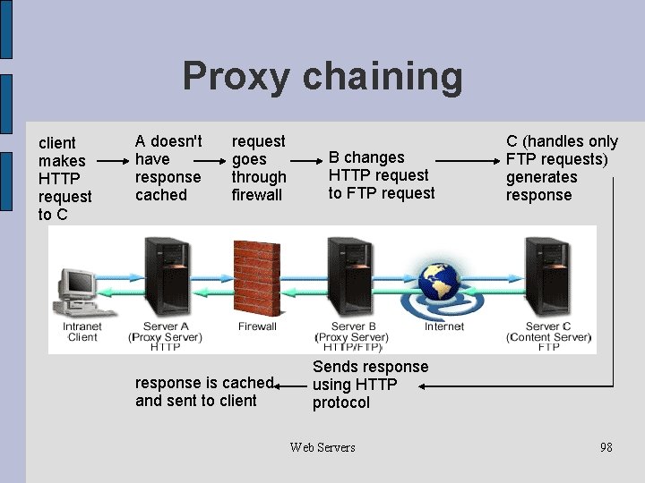 Proxy chaining client makes HTTP request to C A doesn't have response cached request