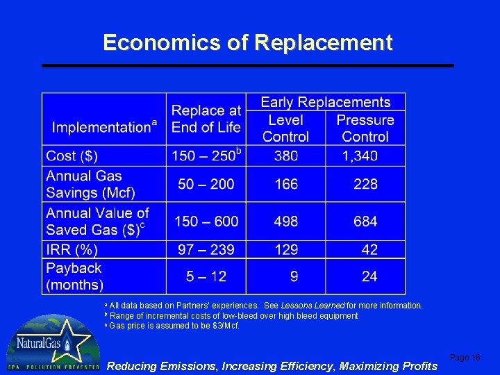 Economics of Replacement All data based on Partners’ experiences. See Lessons Learned for more