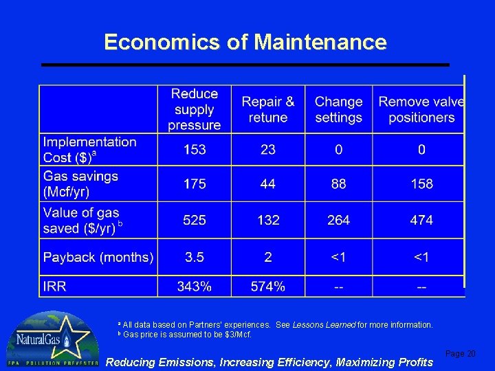 Economics of Maintenance a b All data based on Partners’ experiences. See Lessons Learned