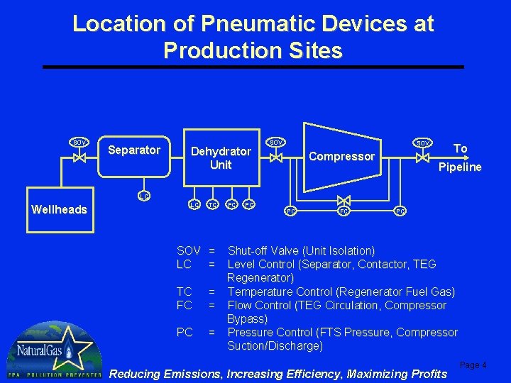 Location of Pneumatic Devices at Production Sites SOV Separator Dehydrator Unit SOV Compressor To