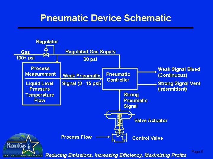 Pneumatic Device Schematic Regulator Regulated Gas Supply Gas 100+ psi 20 psi Process Measurement