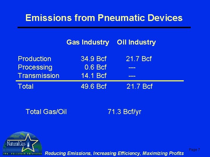 Emissions from Pneumatic Devices Gas Industry Oil Industry Production Processing Transmission 34. 9 Bcf