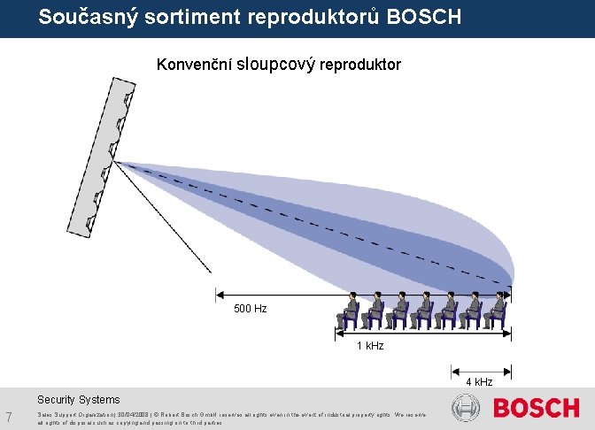 Současný sortiment reproduktorů BOSCH Konvenční sloupcový reproduktor 500 Hz 1 k. Hz 4 k.