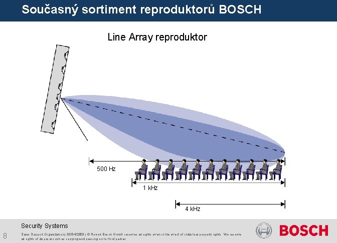 Současný sortiment reproduktorů BOSCH Line Array reproduktor 500 Hz 1 k. Hz 4 k.