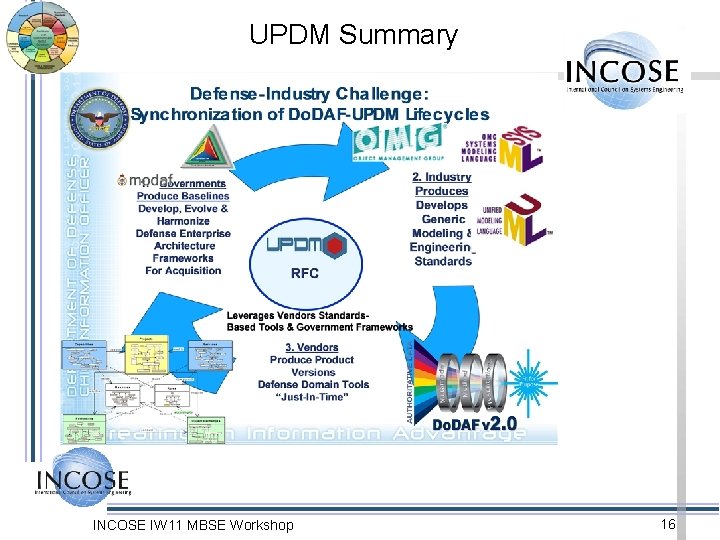 UPDM Summary INCOSE IW 11 MBSE Workshop 16 UPDM Summary INCOSE IW 11 MBSE Workshop 16
