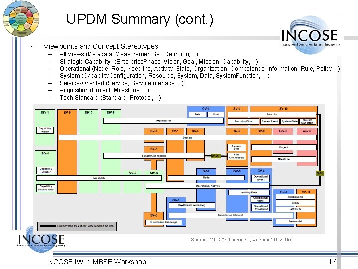 UPDM Summary (cont. ) • Viewpoints and Concept Stereotypes – – – – All