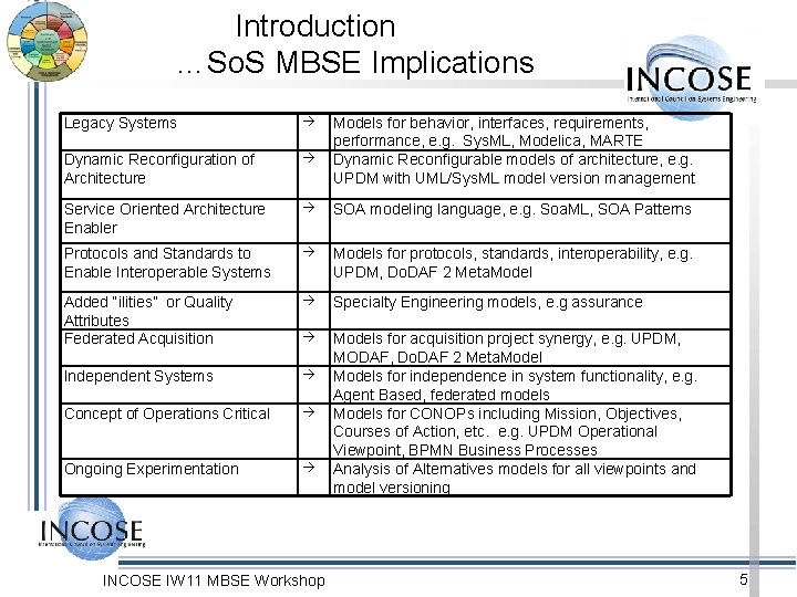 Introduction …So. S MBSE Implications Legacy Systems Dynamic Reconfiguration of Architecture Service Oriented Architecture