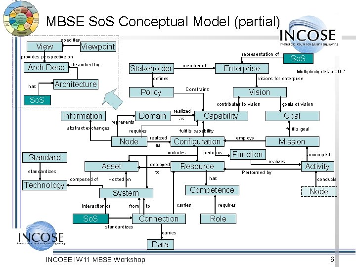 MBSE So. S Conceptual Model (partial) specifies Viewpoint representation of provides perspective on Arch