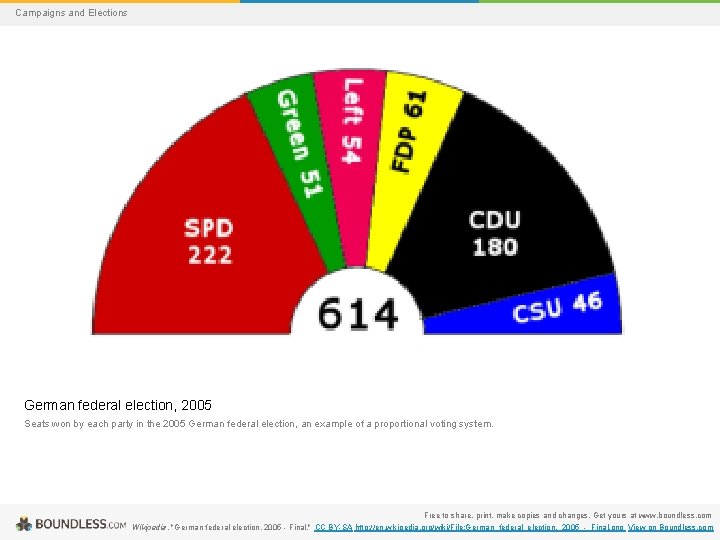 Campaigns and Elections German federal election, 2005 Seats won by each party in the