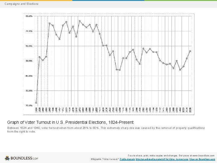 Campaigns and Elections Graph of Voter Turnout in U. S. Presidential Elections, 1824 -Present