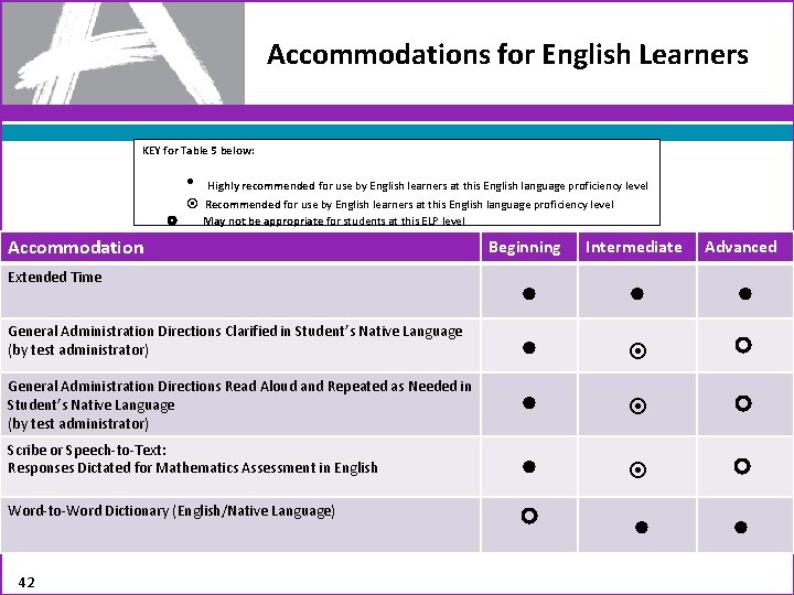 Accommodations for English Learners KEY for Table 5 below: • Highly recommended for use