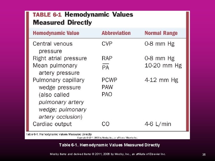 Table 6 -1. Hemodynamic Values Measured Directly Mosby items and derived items © 2011,