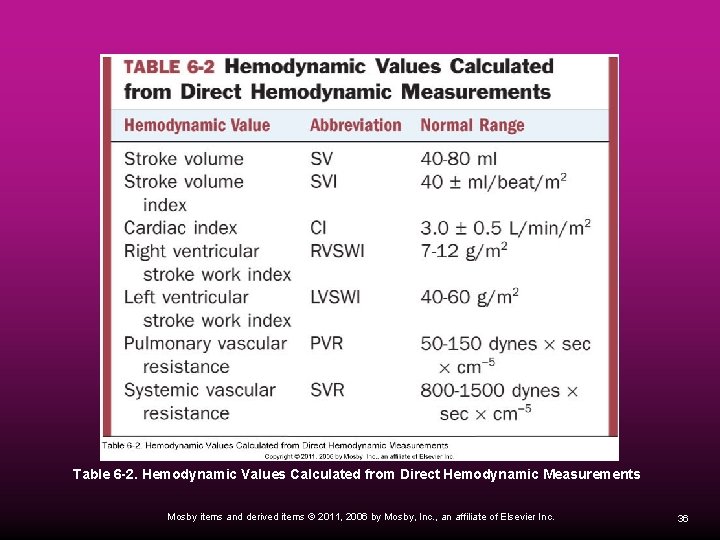 Table 6 -2. Hemodynamic Values Calculated from Direct Hemodynamic Measurements Mosby items and derived