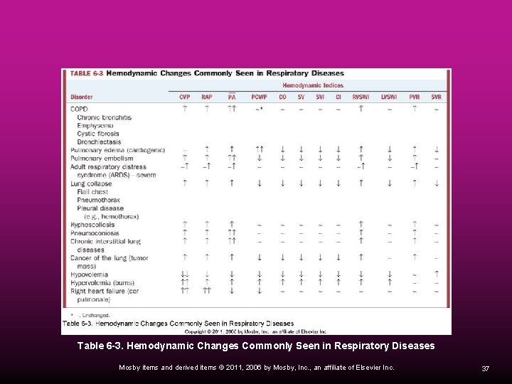 Table 6 -3. Hemodynamic Changes Commonly Seen in Respiratory Diseases Mosby items and derived