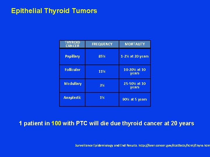 Epithelial Thyroid Tumors THYROID CANCER FREQUENCY MORTALITY Papillary 85% 1 -2% at 20 years