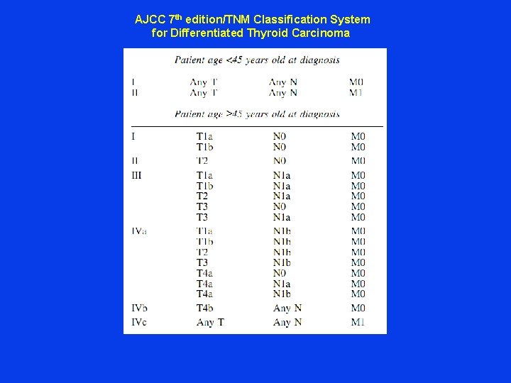  AJCC 7 th edition/TNM Classification System for Differentiated Thyroid Carcinoma 