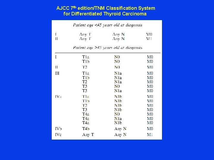  AJCC 7 th edition/TNM Classification System for Differentiated Thyroid Carcinoma 