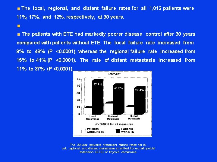  The local, regional, and distant failure rates for all 1, 012 patients were