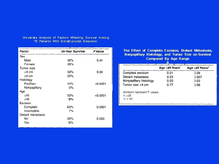 Univariate Analysis of Factors Affecting Survival Among 79 Patients With Extrathyroidal Extension The Effect