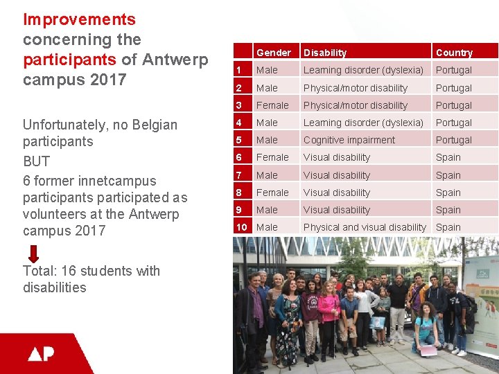 Improvements concerning the participants of Antwerp campus 2017 Unfortunately, no Belgian participants BUT 6