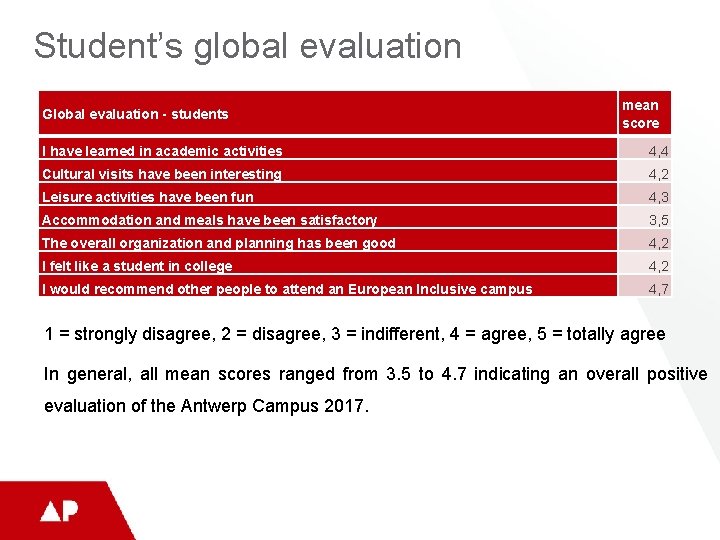 Student’s global evaluation Global evaluation - students mean score I have learned in academic