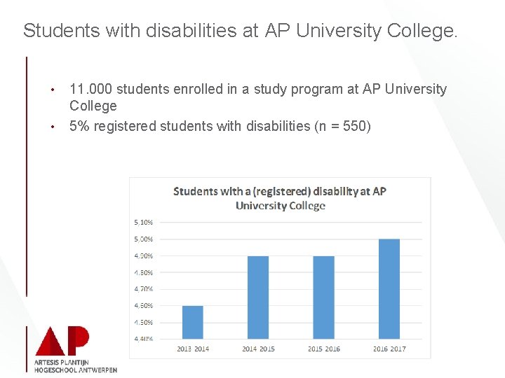 Students with disabilities at AP University College. • • 11. 000 students enrolled in