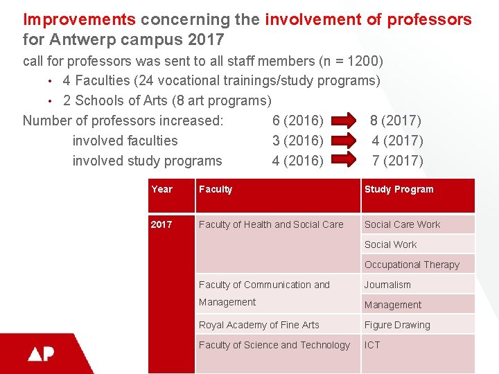 Improvements concerning the involvement of professors for Antwerp campus 2017 call for professors was