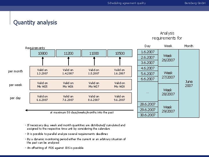 Bensberg Gmb. H Scheduling agreement quality Quantity analysis Analysis requirements for Day Requirements 10800