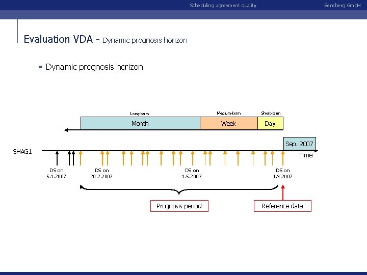 Scheduling agreement quality Evaluation VDA - Bensberg Gmb. H Dynamic prognosis horizon § Dynamic